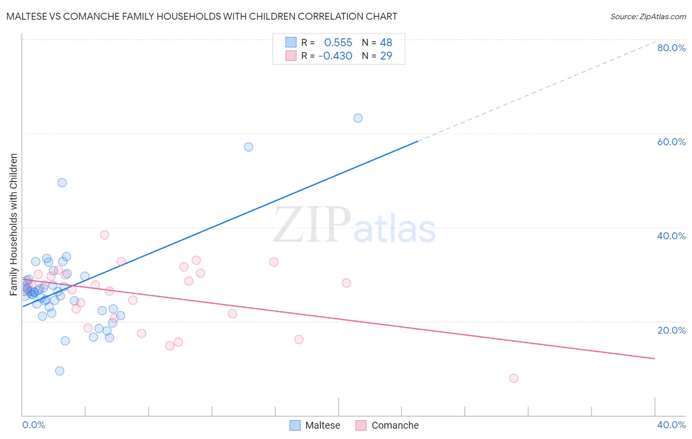 Maltese vs Comanche Family Households with Children