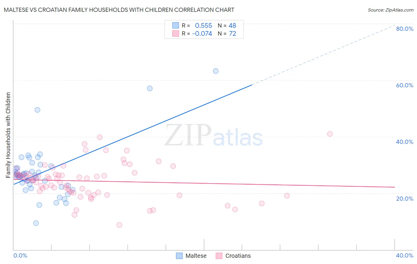 Maltese vs Croatian Family Households with Children