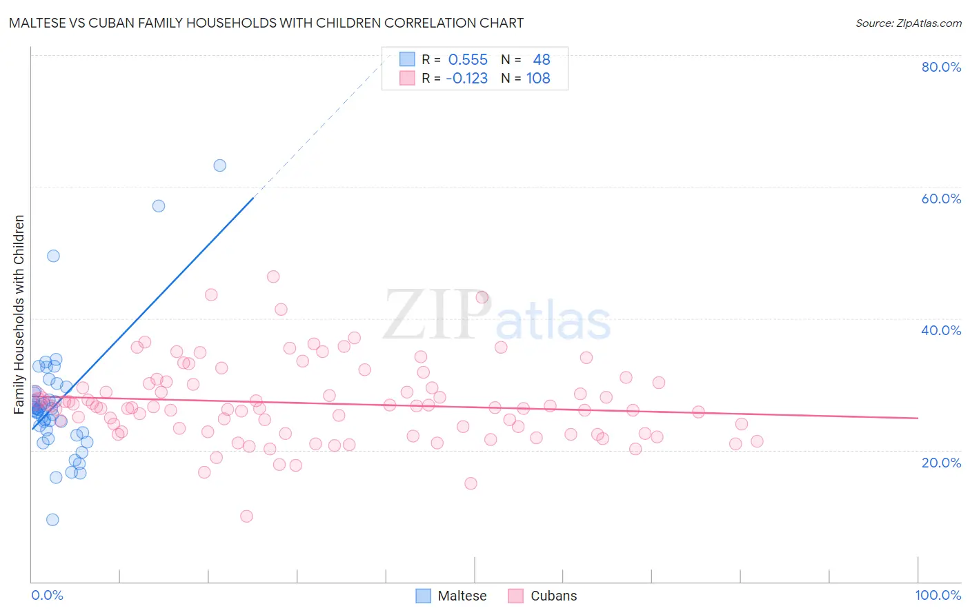 Maltese vs Cuban Family Households with Children