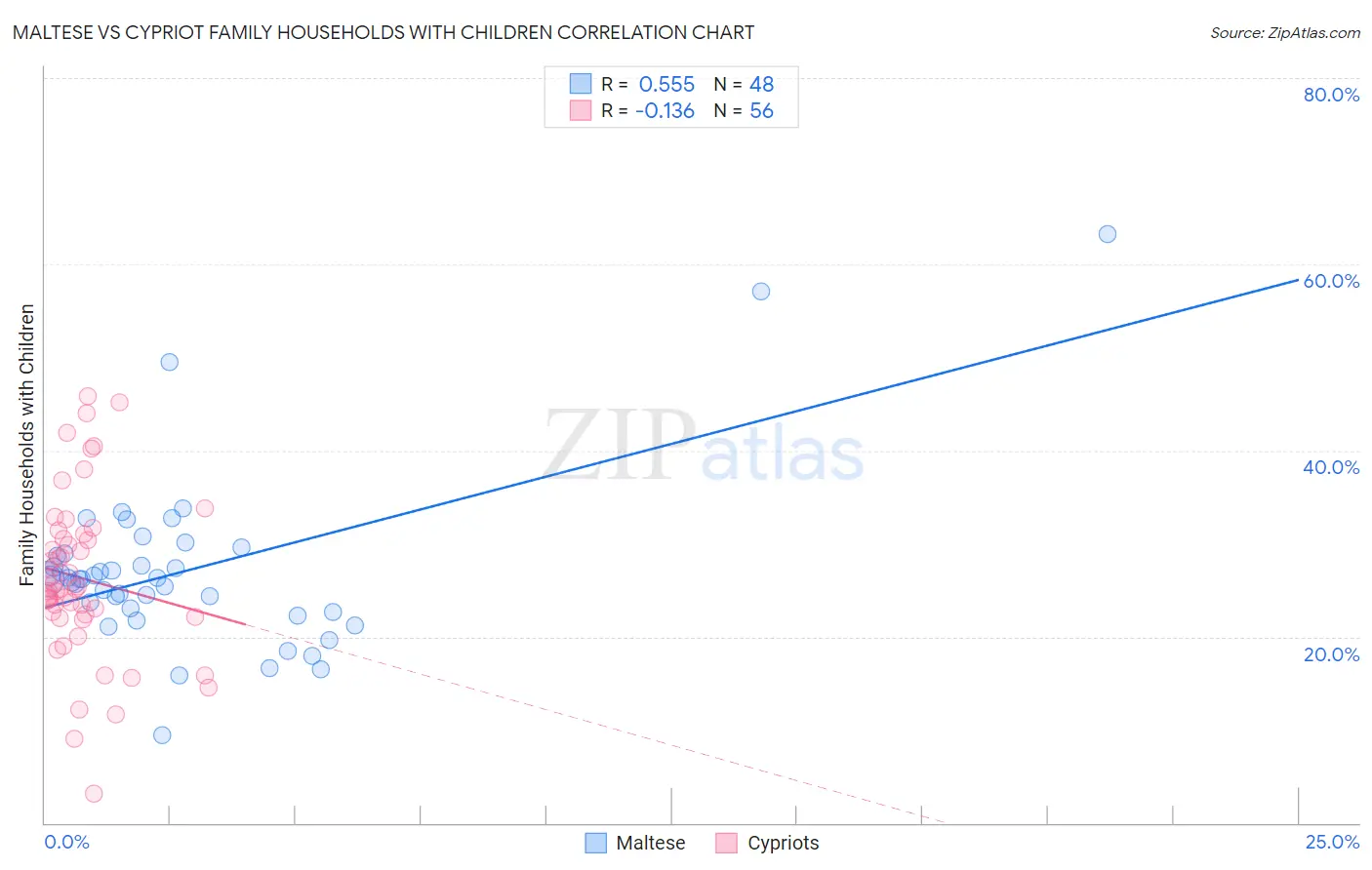 Maltese vs Cypriot Family Households with Children