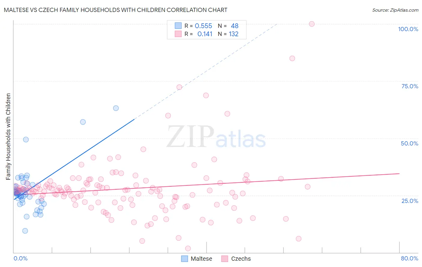 Maltese vs Czech Family Households with Children