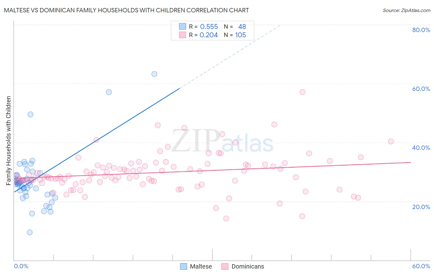 Maltese vs Dominican Family Households with Children