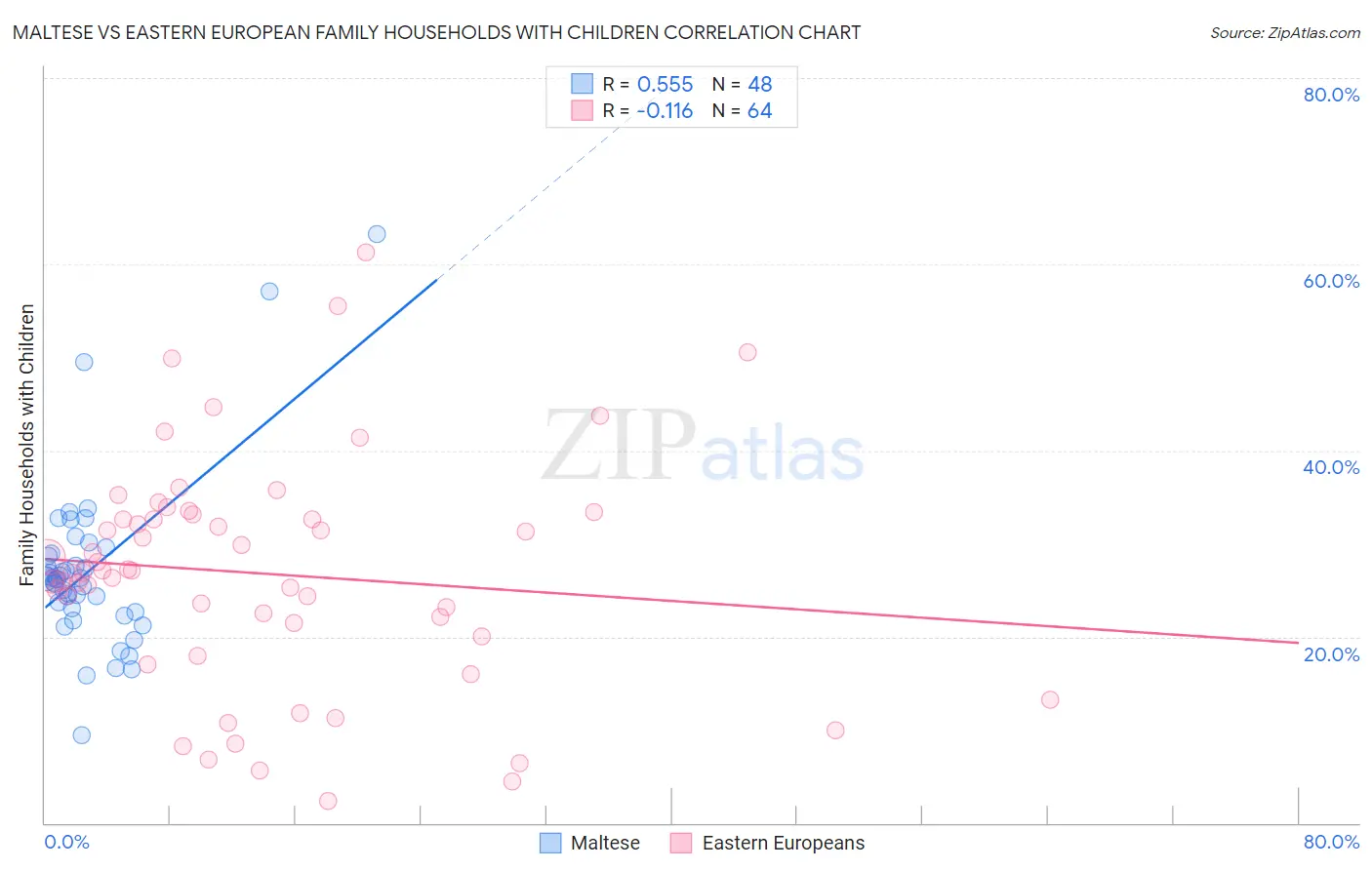 Maltese vs Eastern European Family Households with Children