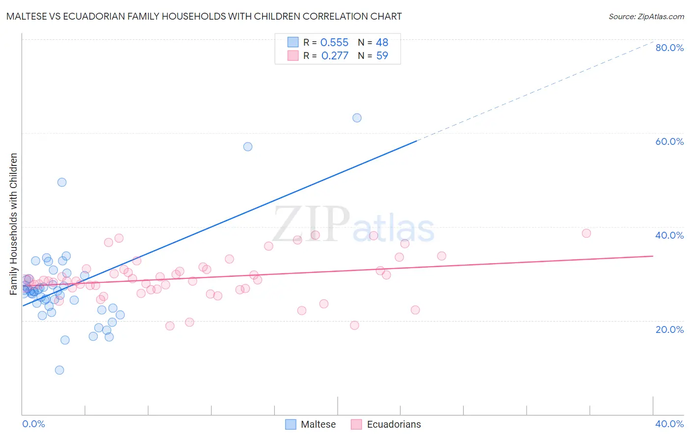 Maltese vs Ecuadorian Family Households with Children