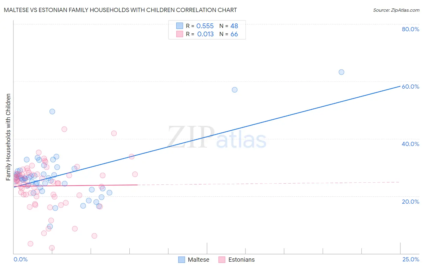 Maltese vs Estonian Family Households with Children