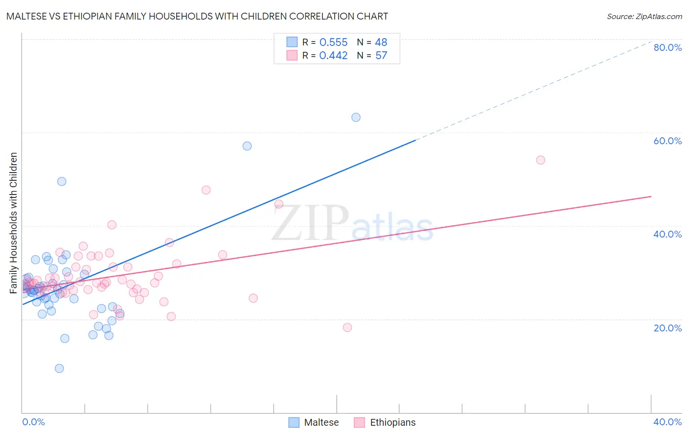 Maltese vs Ethiopian Family Households with Children