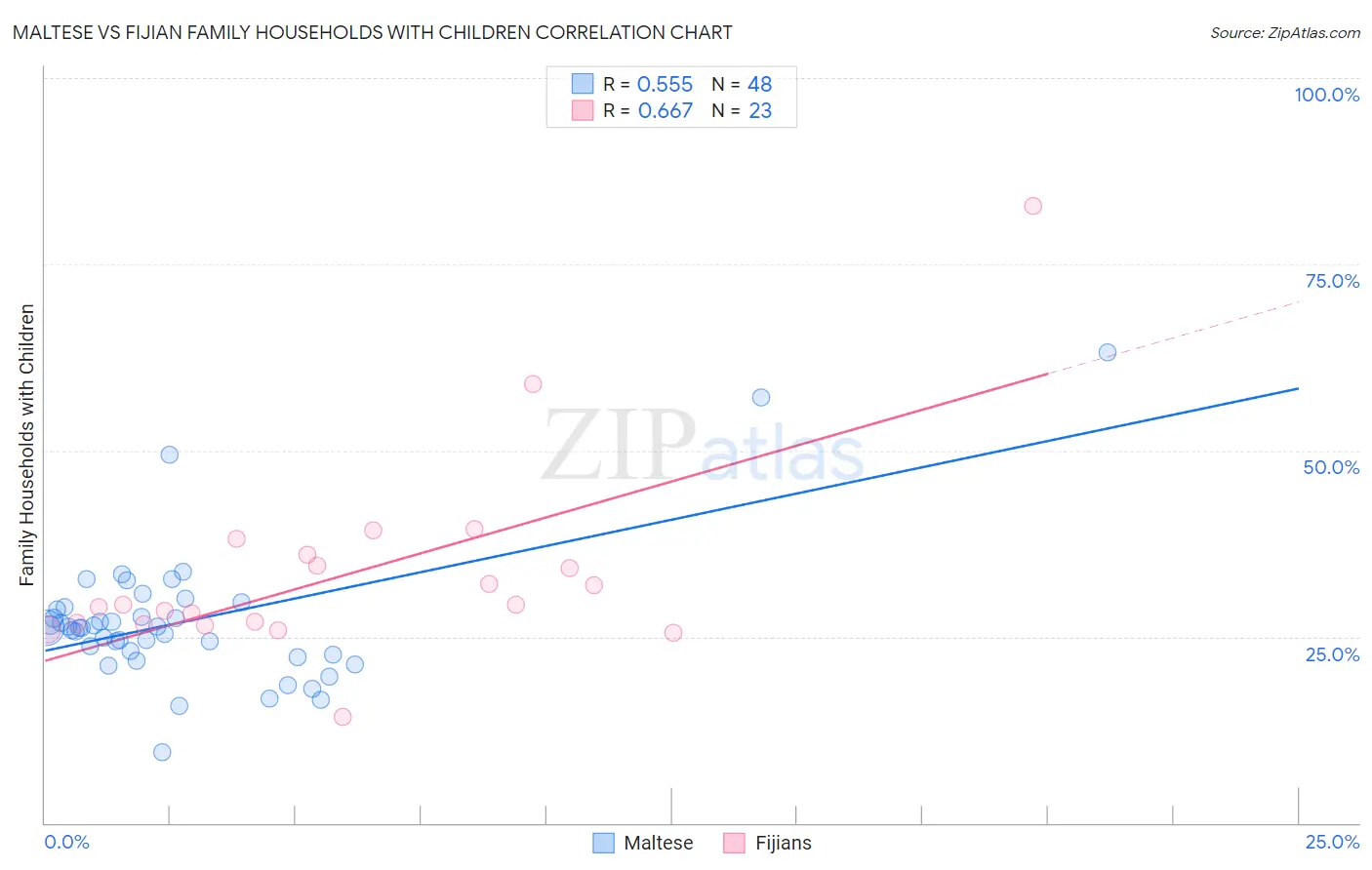 Maltese vs Fijian Family Households with Children