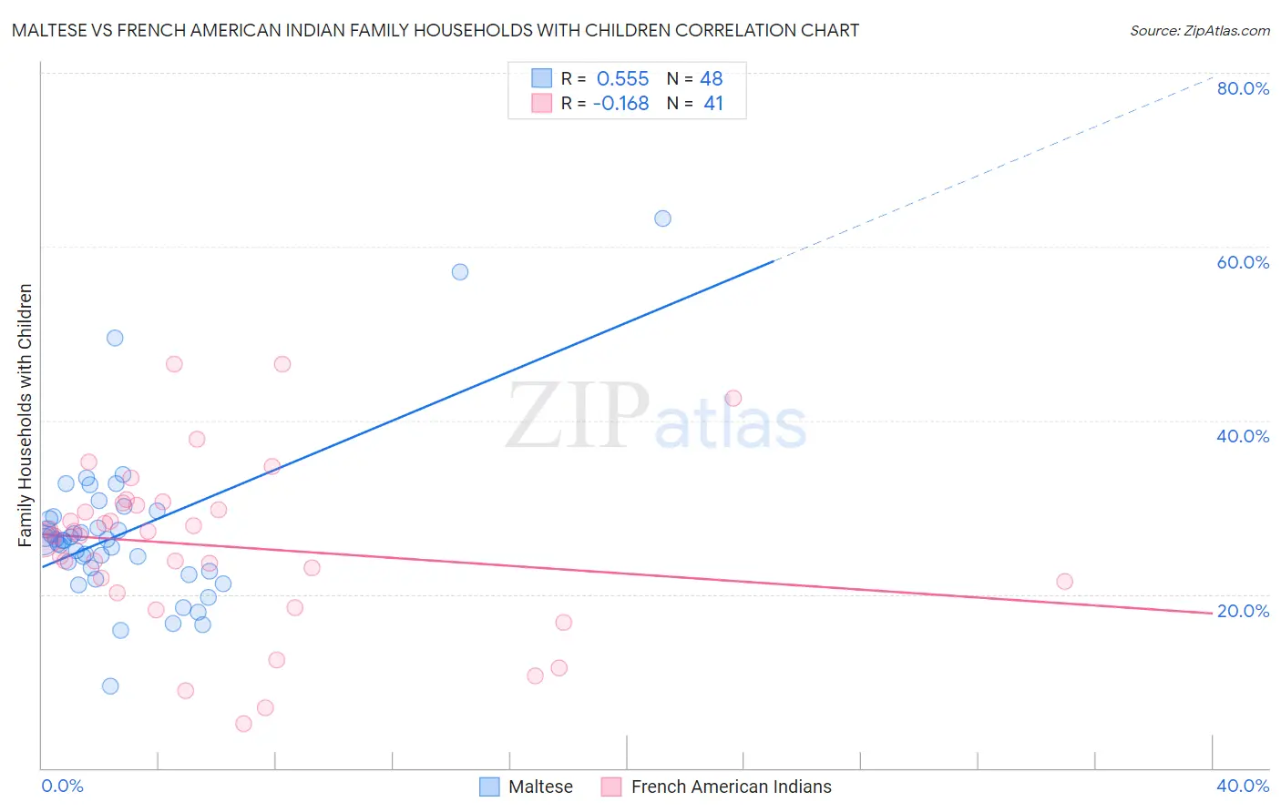 Maltese vs French American Indian Family Households with Children