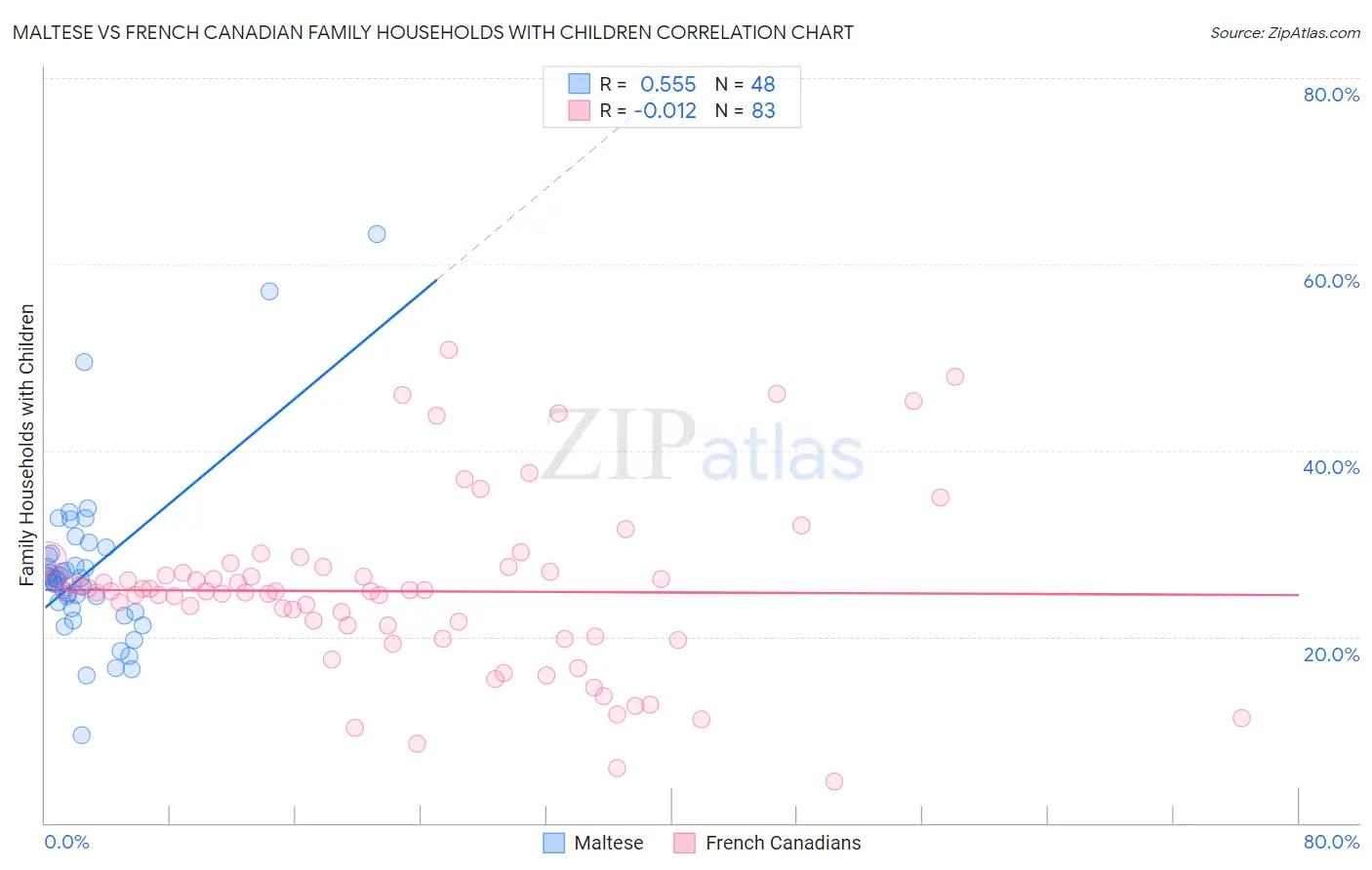 Maltese vs French Canadian Family Households with Children