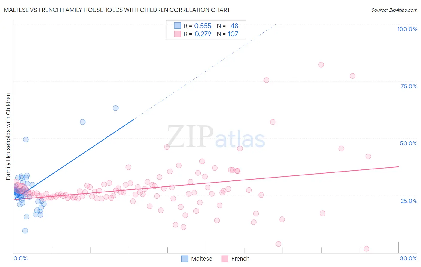 Maltese vs French Family Households with Children