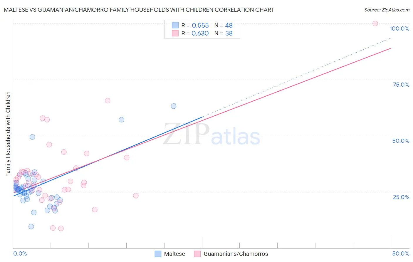 Maltese vs Guamanian/Chamorro Family Households with Children