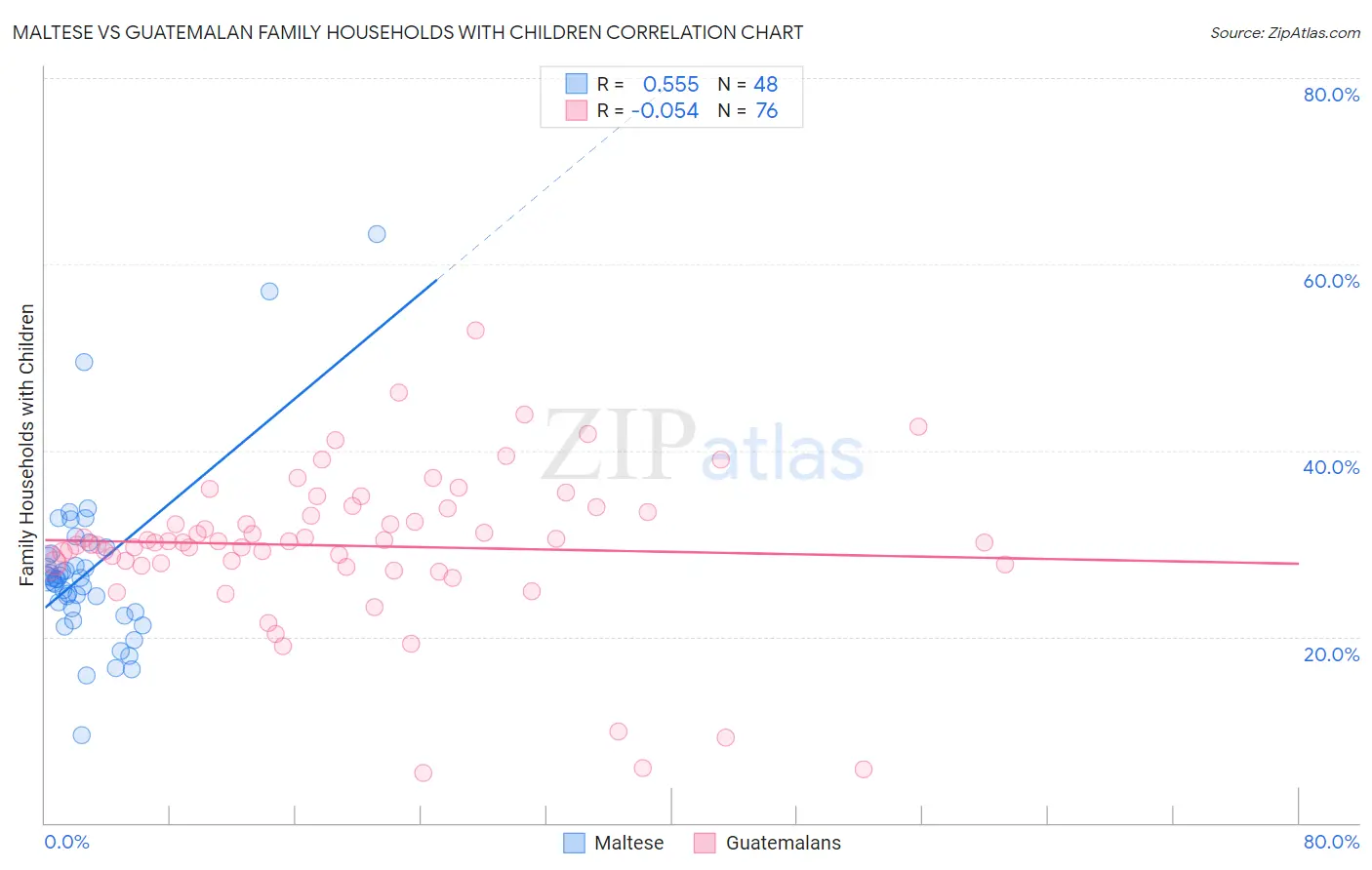 Maltese vs Guatemalan Family Households with Children
