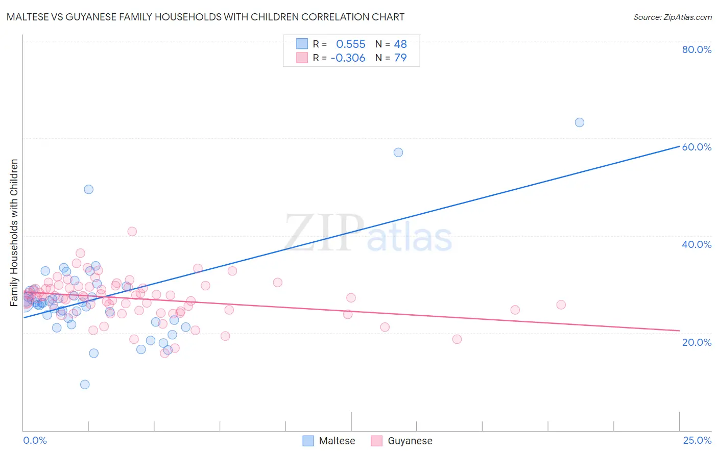 Maltese vs Guyanese Family Households with Children