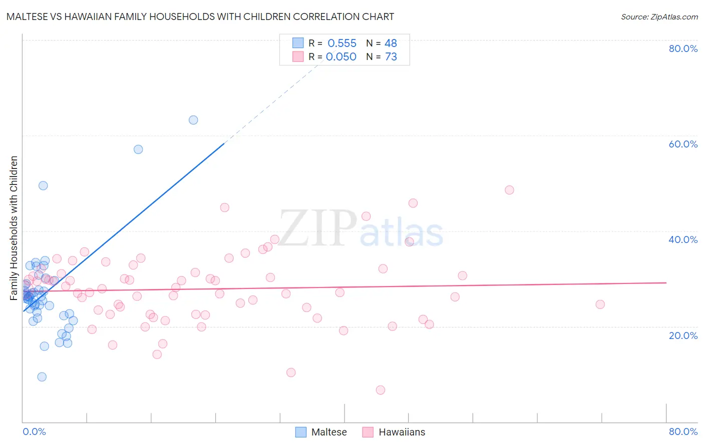 Maltese vs Hawaiian Family Households with Children