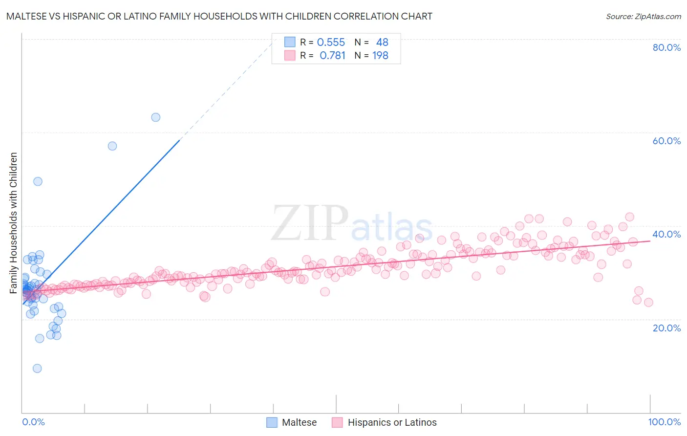 Maltese vs Hispanic or Latino Family Households with Children