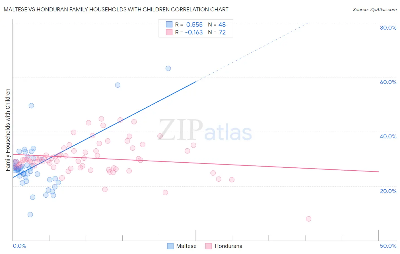 Maltese vs Honduran Family Households with Children