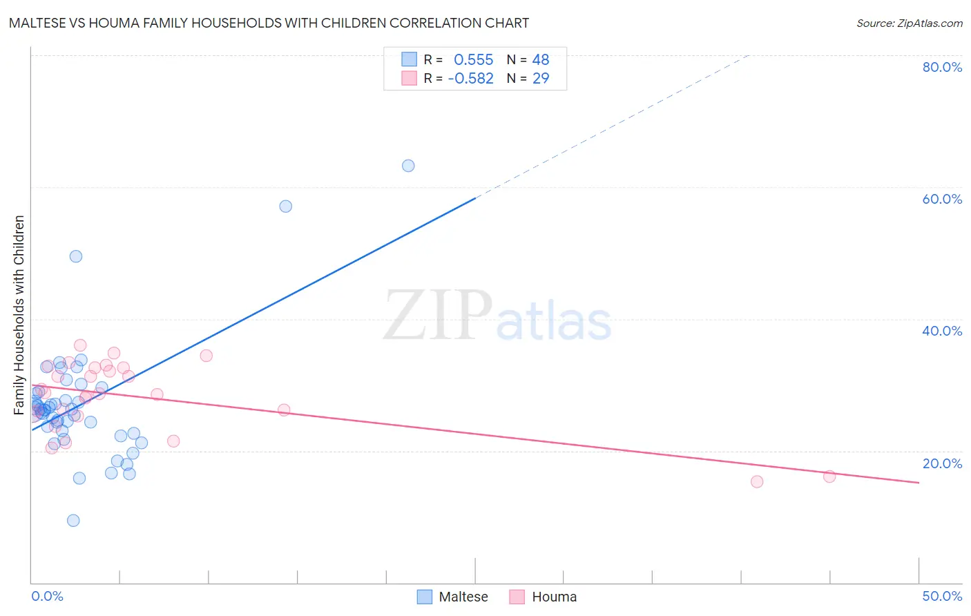 Maltese vs Houma Family Households with Children