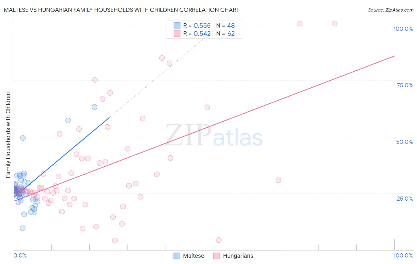 Maltese vs Hungarian Family Households with Children