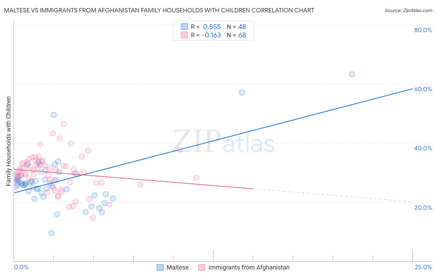 Maltese vs Immigrants from Afghanistan Family Households with Children