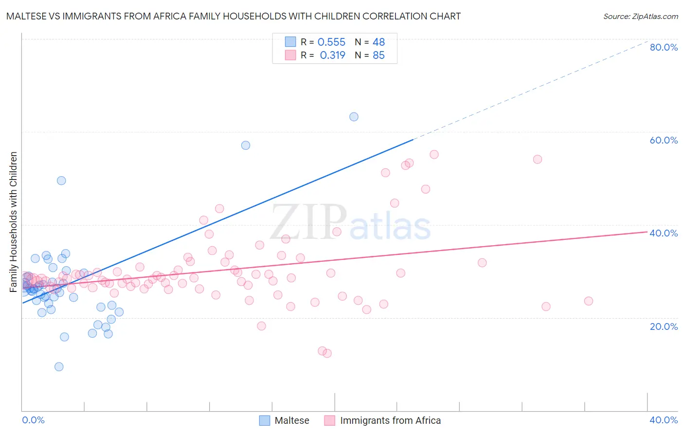 Maltese vs Immigrants from Africa Family Households with Children