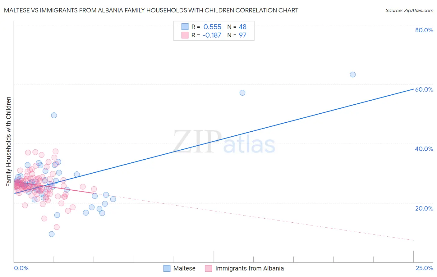 Maltese vs Immigrants from Albania Family Households with Children