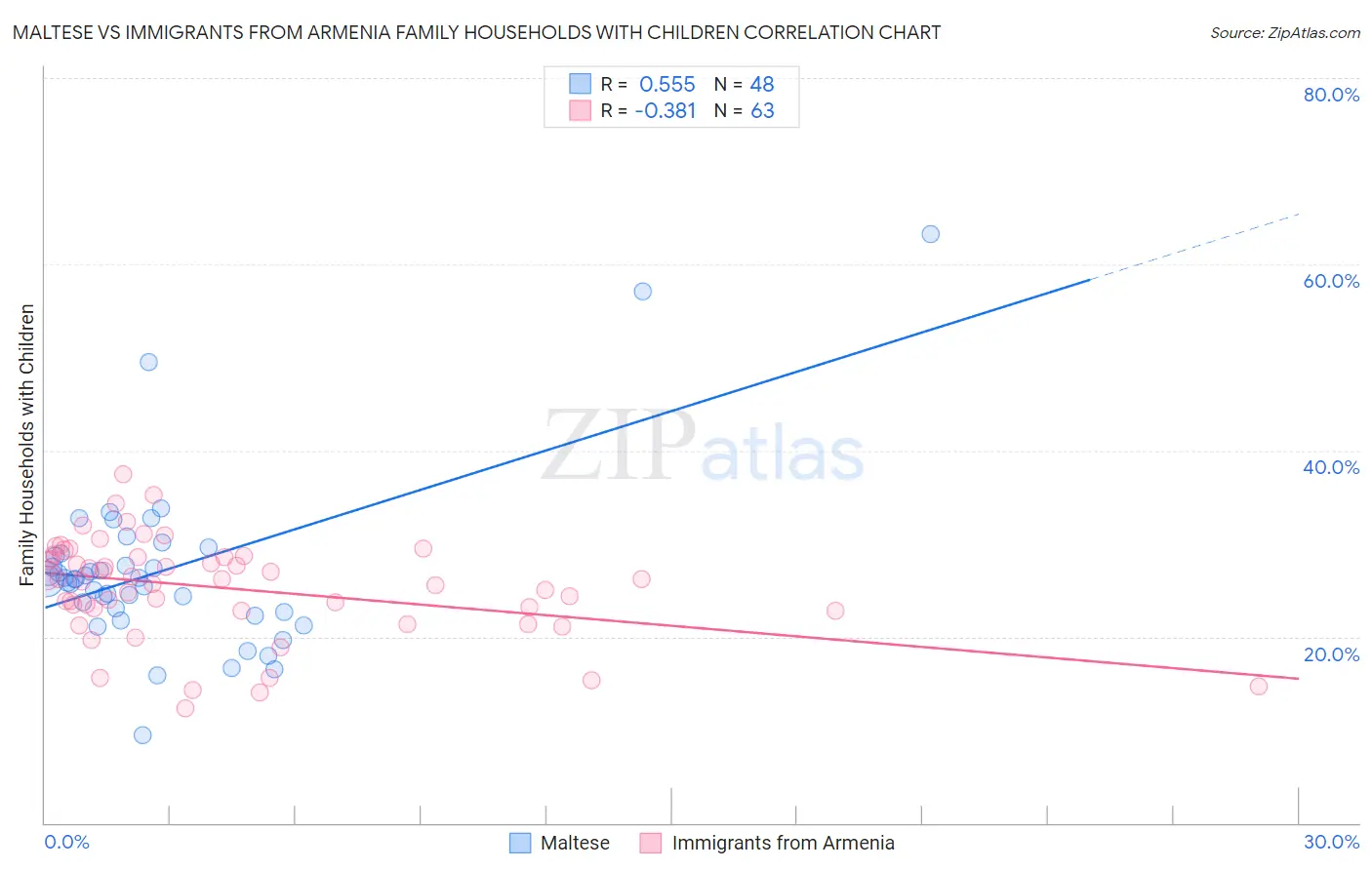 Maltese vs Immigrants from Armenia Family Households with Children