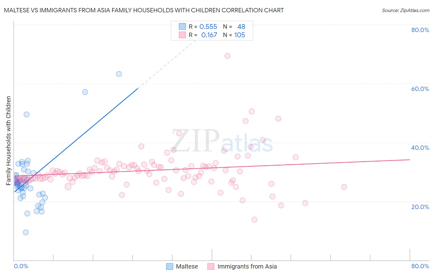 Maltese vs Immigrants from Asia Family Households with Children