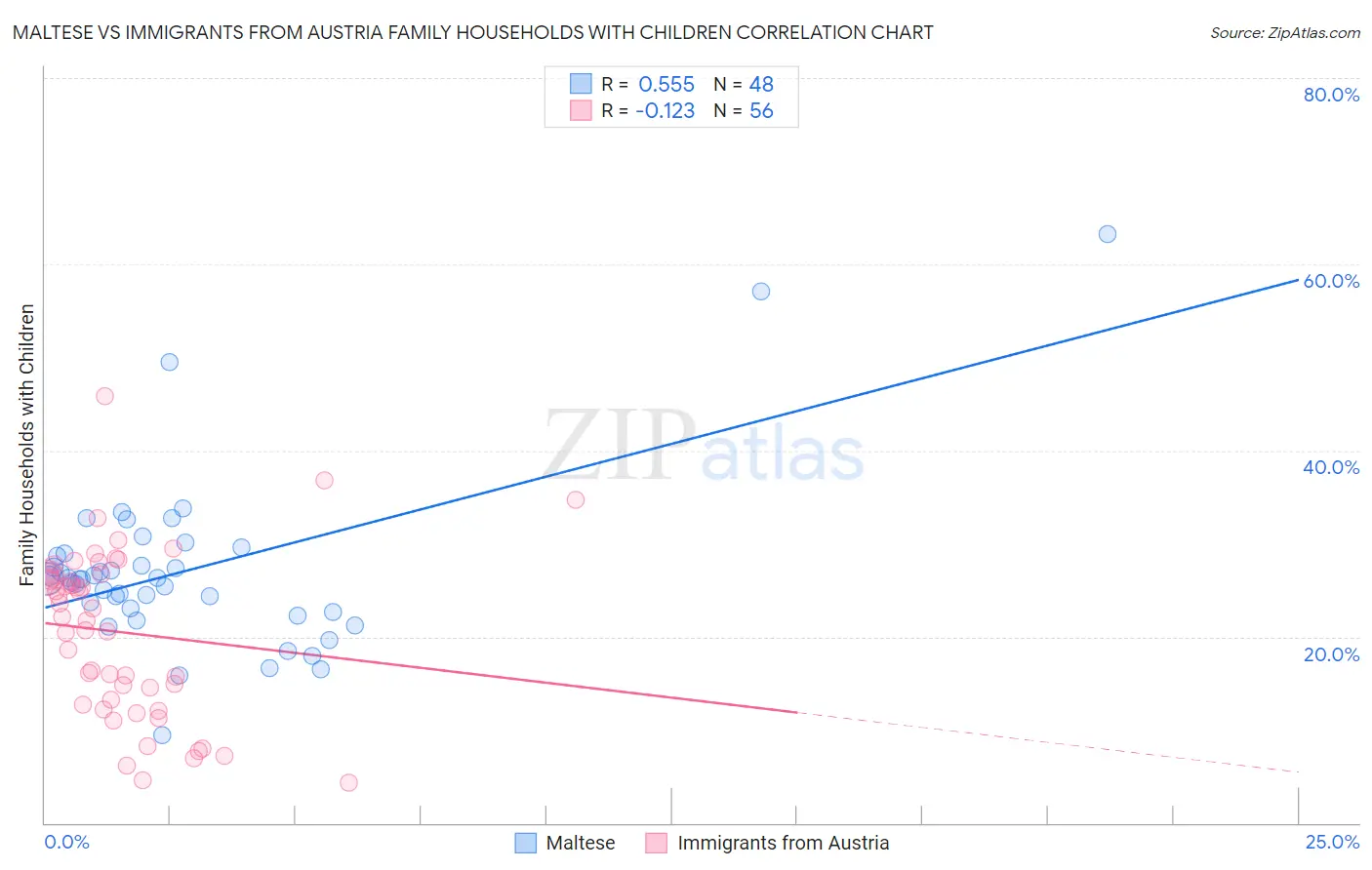 Maltese vs Immigrants from Austria Family Households with Children