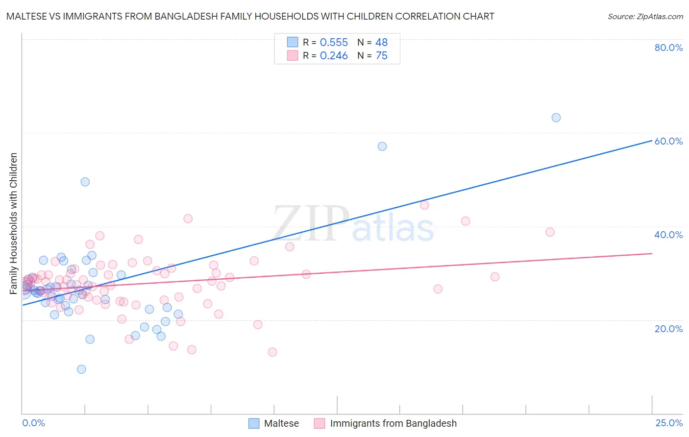 Maltese vs Immigrants from Bangladesh Family Households with Children