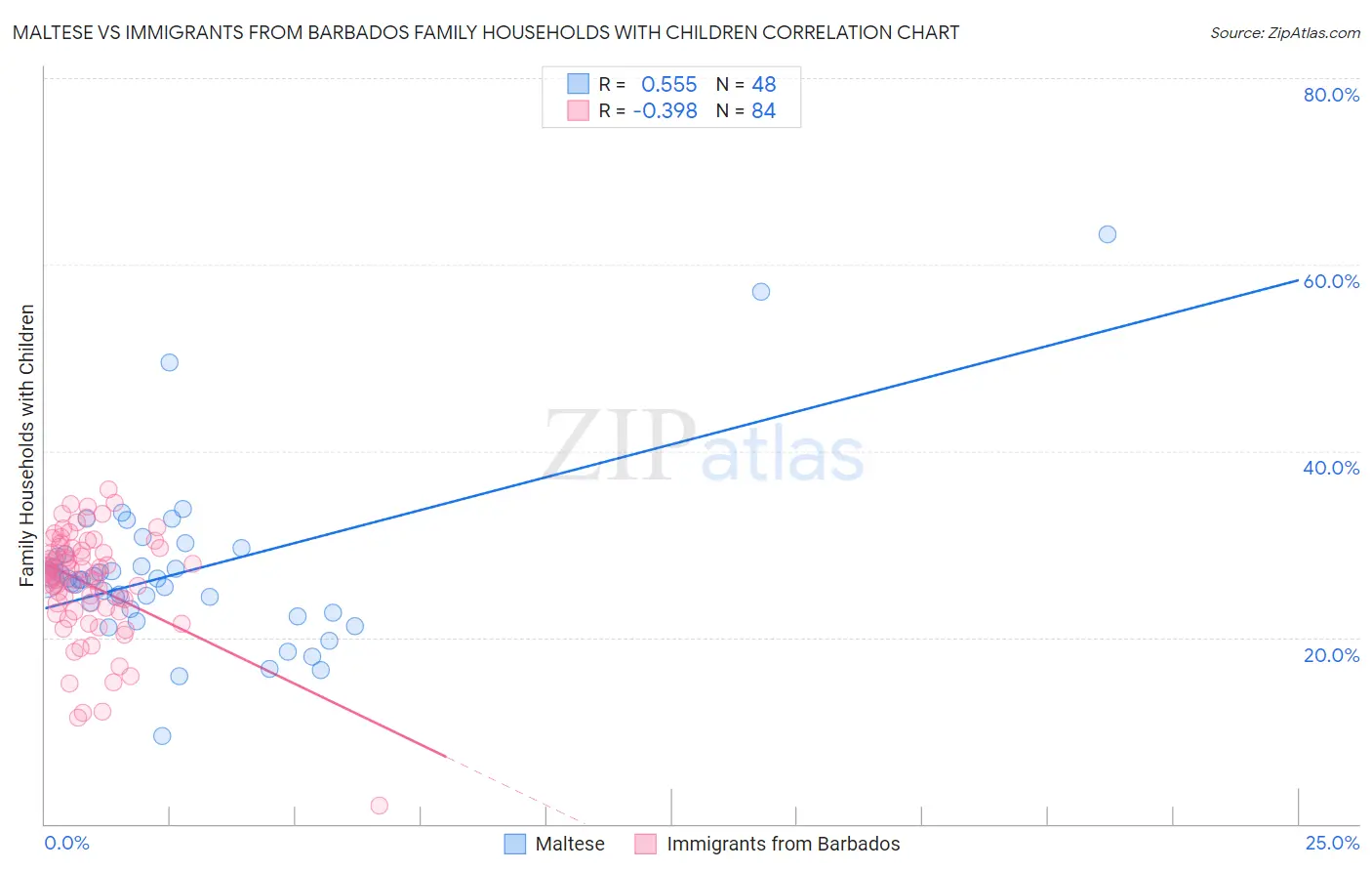 Maltese vs Immigrants from Barbados Family Households with Children