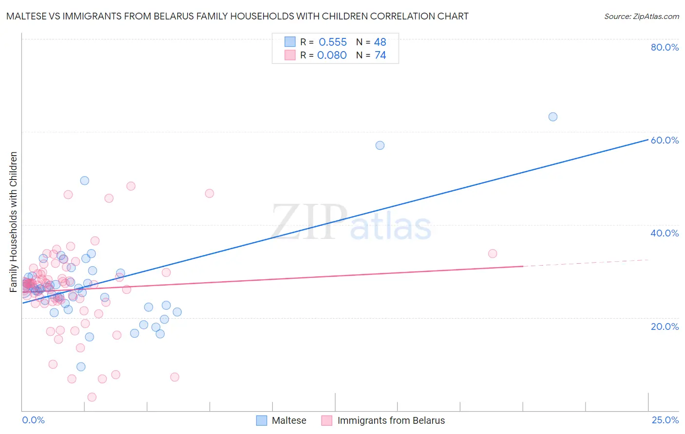 Maltese vs Immigrants from Belarus Family Households with Children