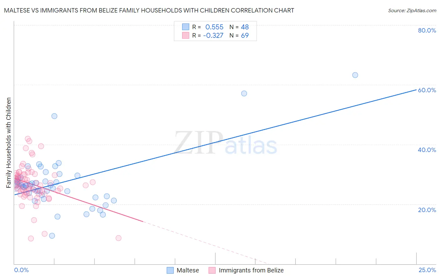 Maltese vs Immigrants from Belize Family Households with Children