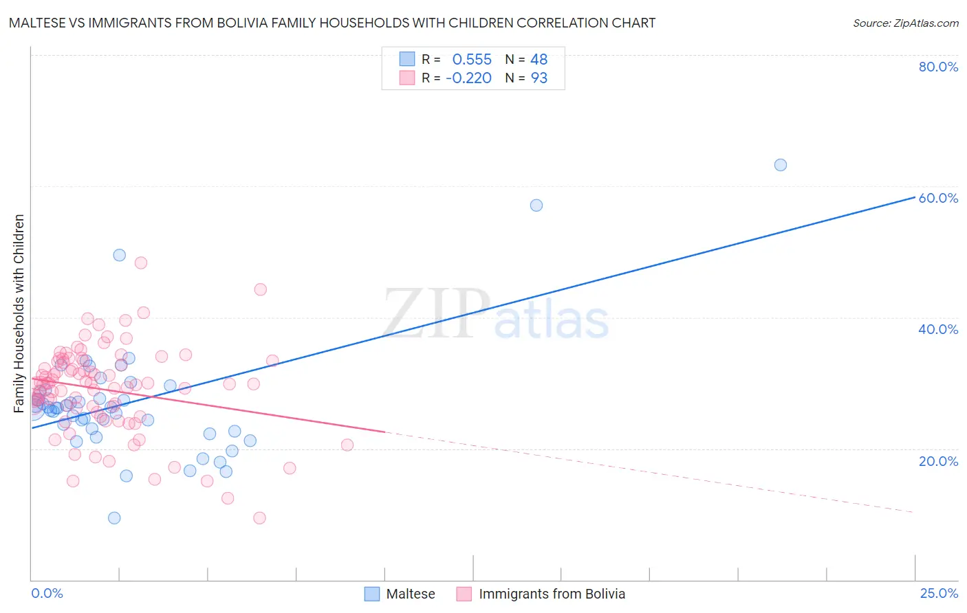 Maltese vs Immigrants from Bolivia Family Households with Children