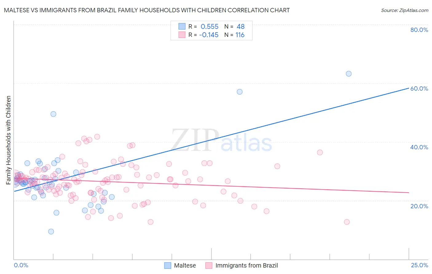 Maltese vs Immigrants from Brazil Family Households with Children