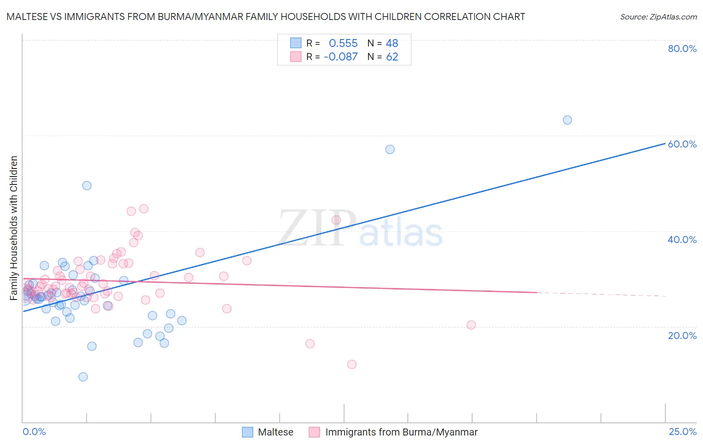 Maltese vs Immigrants from Burma/Myanmar Family Households with Children