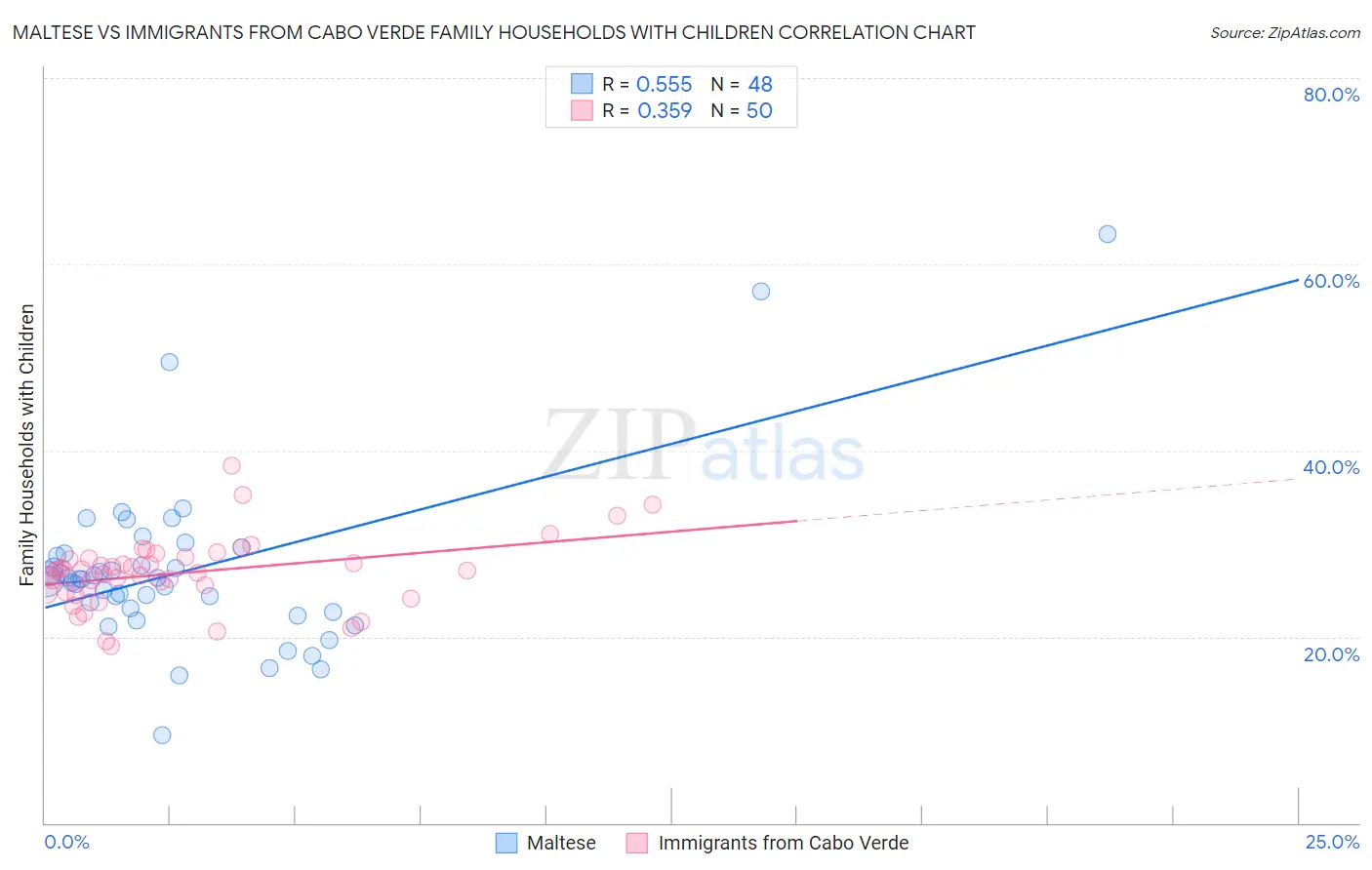 Maltese vs Immigrants from Cabo Verde Family Households with Children