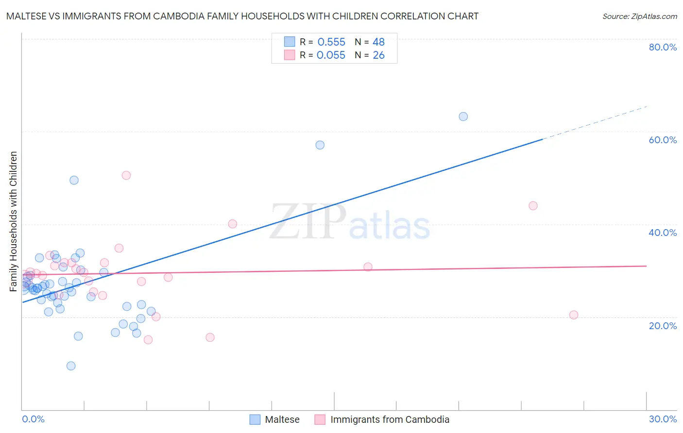 Maltese vs Immigrants from Cambodia Family Households with Children