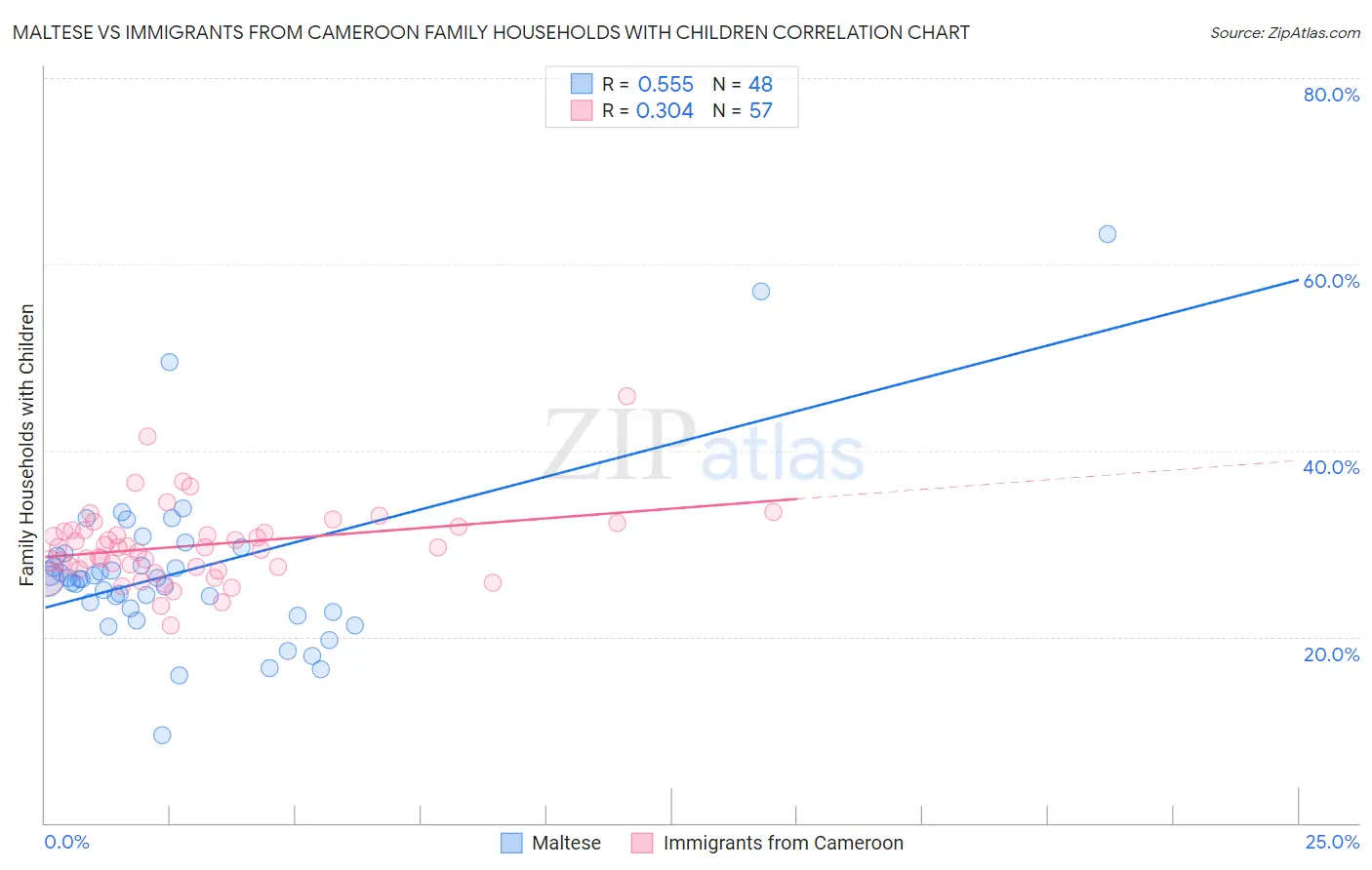 Maltese vs Immigrants from Cameroon Family Households with Children