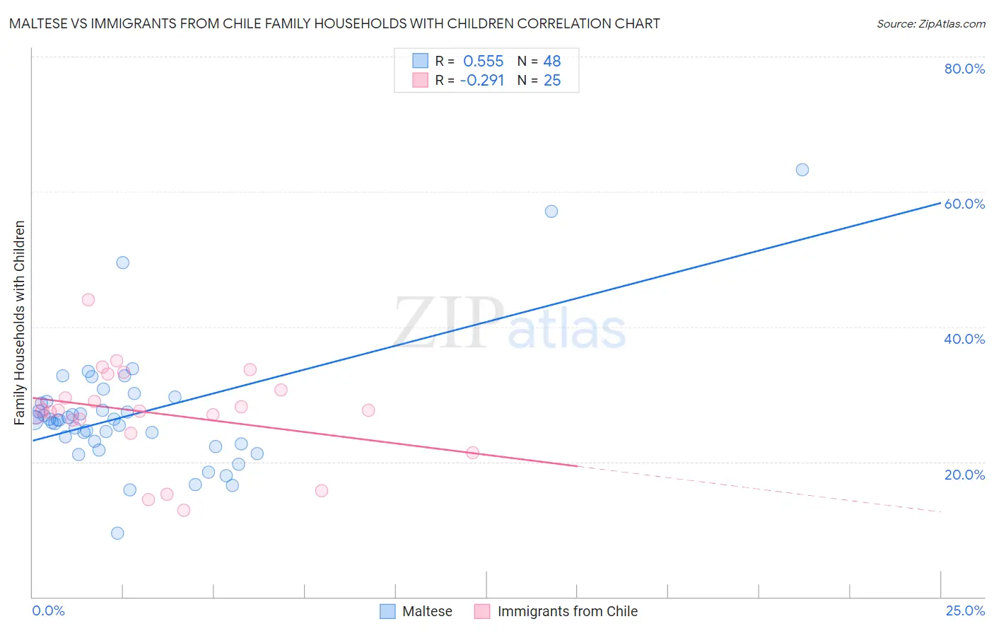 Maltese vs Immigrants from Chile Family Households with Children