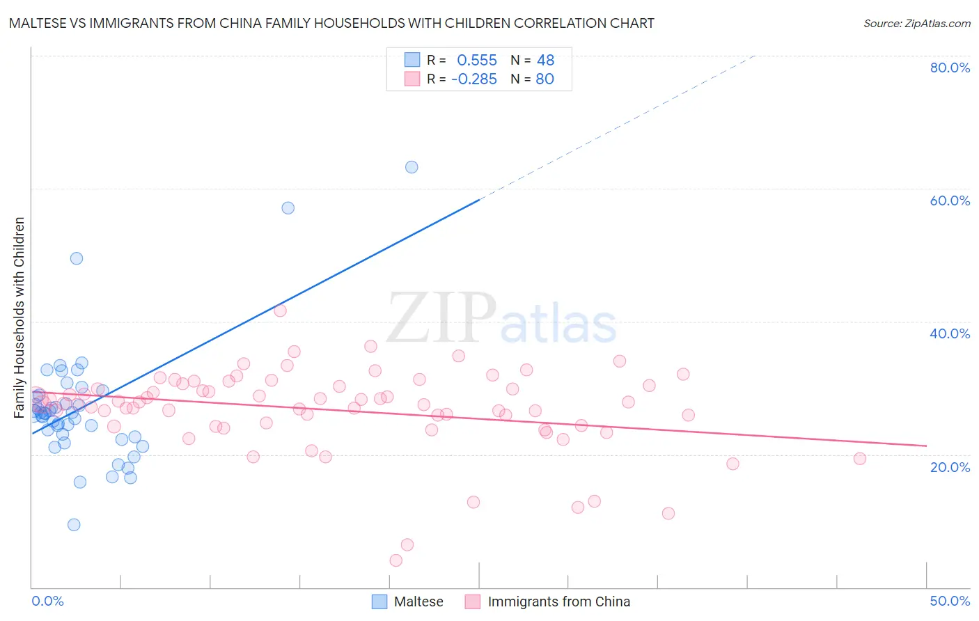 Maltese vs Immigrants from China Family Households with Children