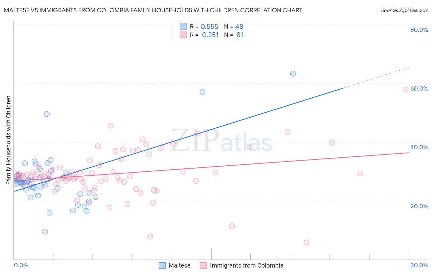 Maltese vs Immigrants from Colombia Family Households with Children