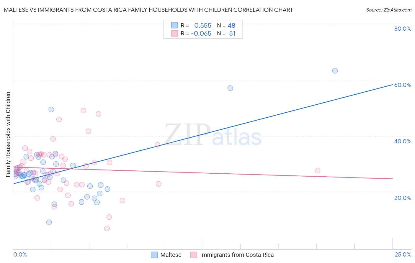 Maltese vs Immigrants from Costa Rica Family Households with Children