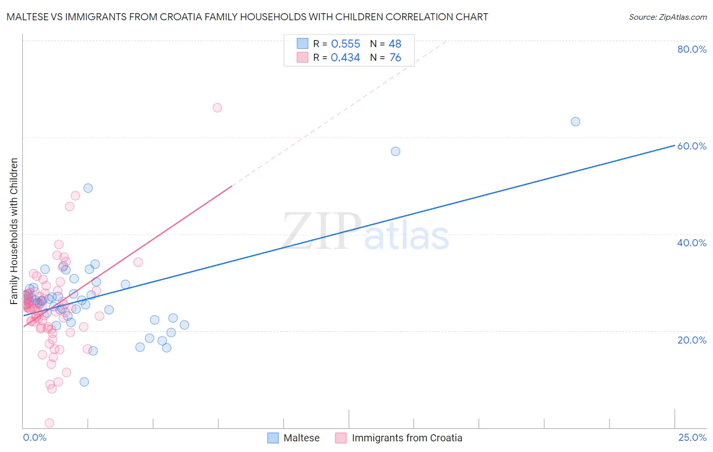 Maltese vs Immigrants from Croatia Family Households with Children