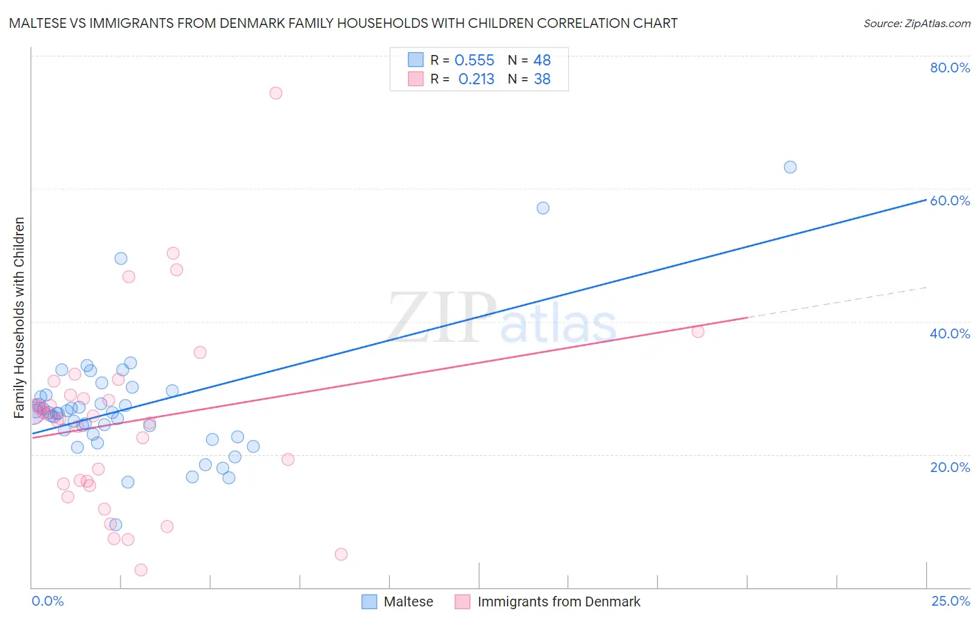 Maltese vs Immigrants from Denmark Family Households with Children