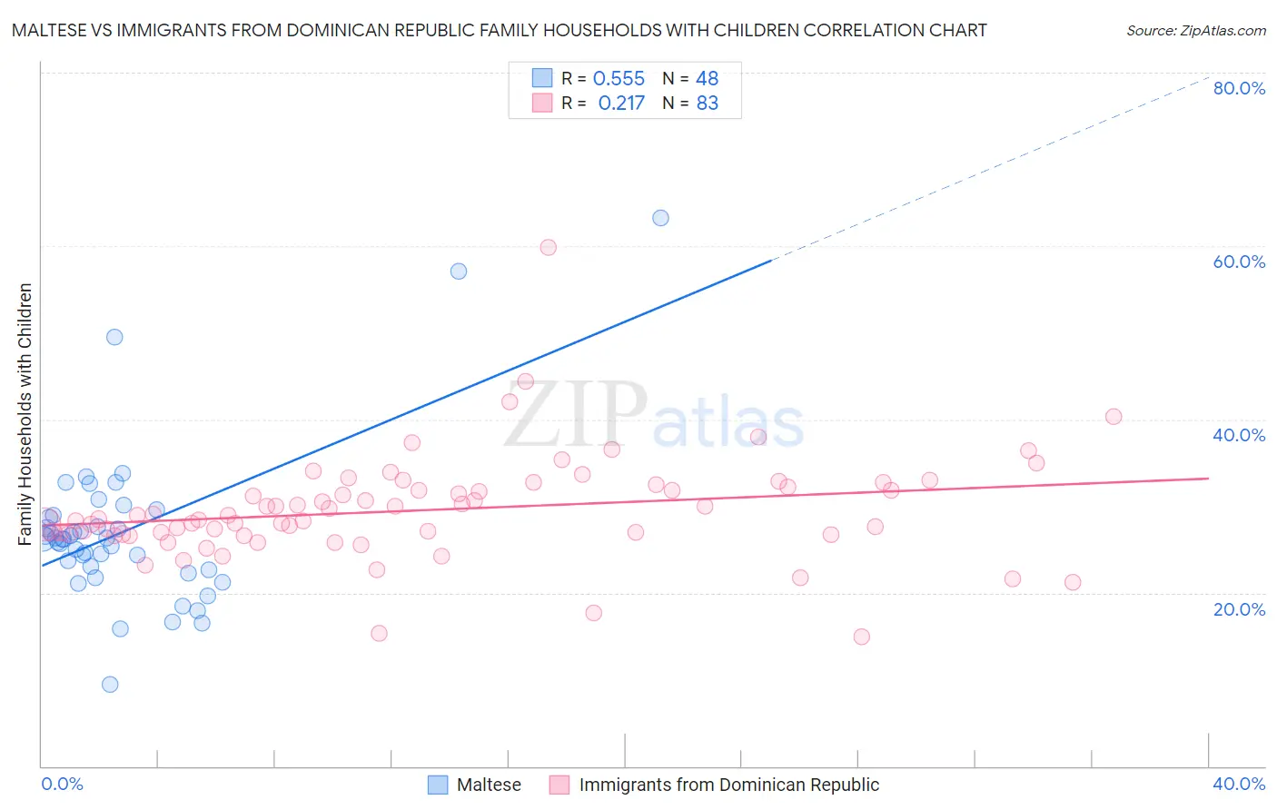 Maltese vs Immigrants from Dominican Republic Family Households with Children