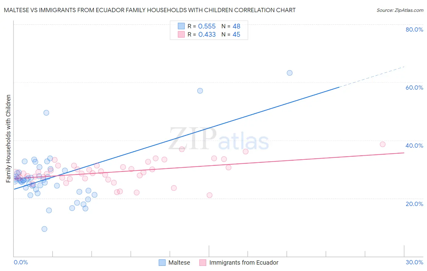 Maltese vs Immigrants from Ecuador Family Households with Children