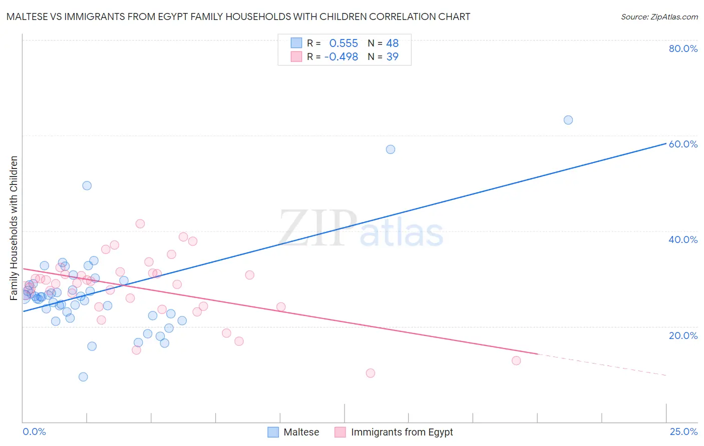 Maltese vs Immigrants from Egypt Family Households with Children