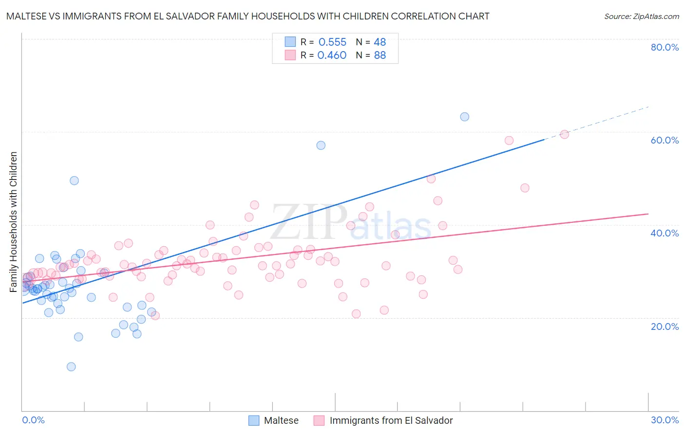 Maltese vs Immigrants from El Salvador Family Households with Children