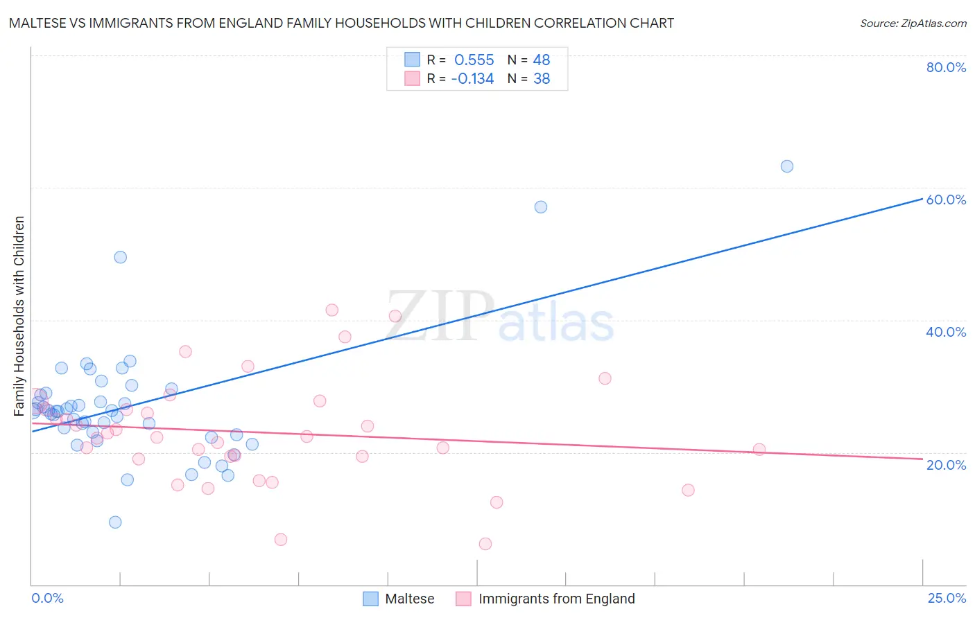 Maltese vs Immigrants from England Family Households with Children