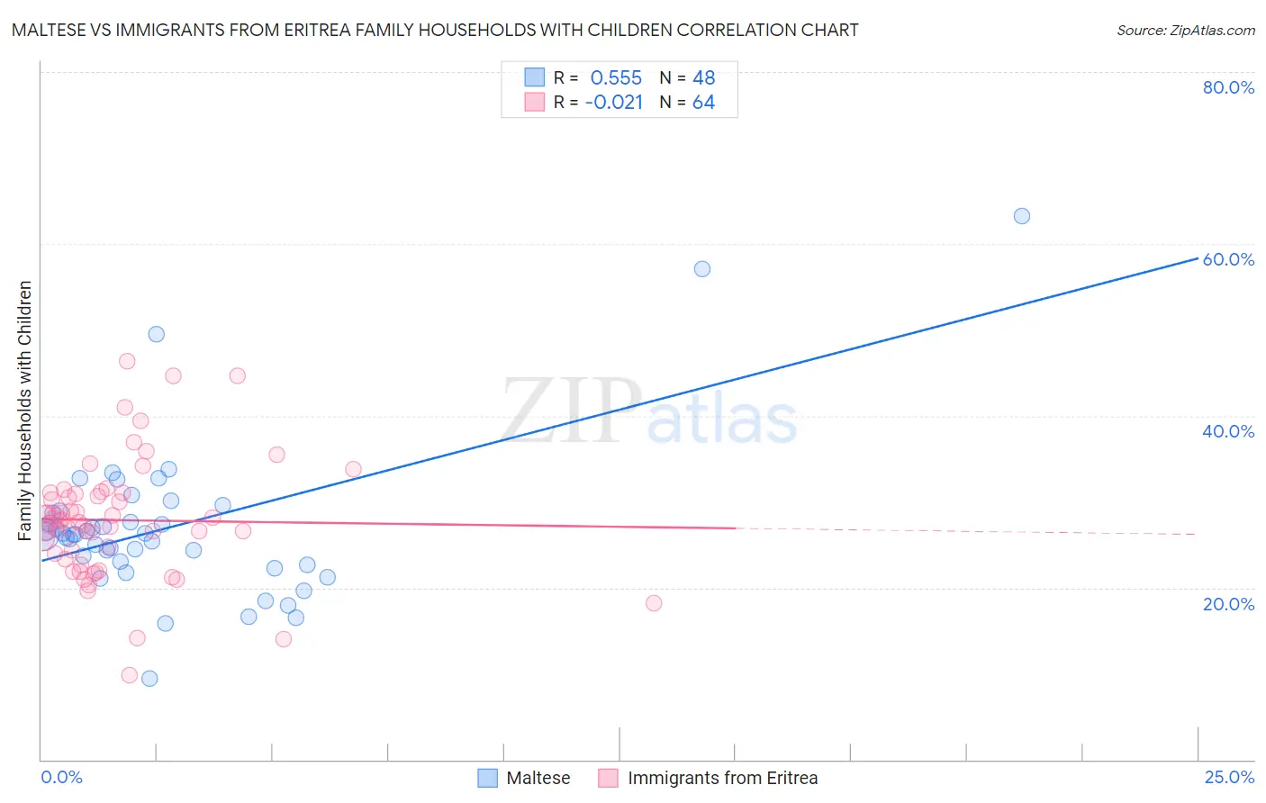 Maltese vs Immigrants from Eritrea Family Households with Children